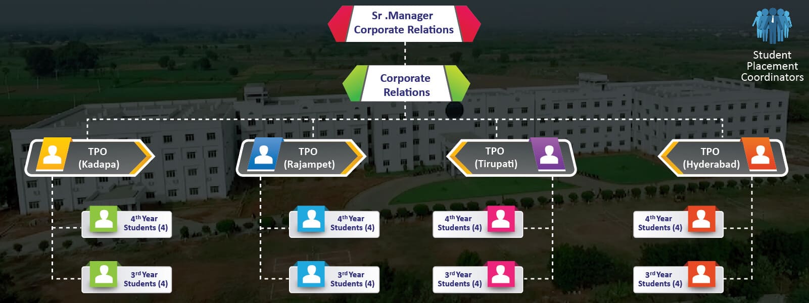 Organizational Structure